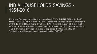 INDIA HOUSEHOLDS SAVINGS -
1951-2016
Personal Savings in India increased to 22124.14 INR Billion in 2013
from 20547.37 INR Billion in 2012. Personal Savings in India averaged
2819.47 INR Billion from 1951 until 2013, reaching an all time high
of 22124.14 INR Billion in 2013 and a record low of 6.34 INR Billion in
1952. Personal Savings in India is reported by the Ministry of
Statistics and Programme Implementation (MOSPI).
 