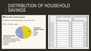 DISTRIBUTION OF HOUSEHOLD
SAVINGS
 