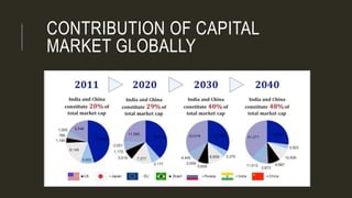 CONTRIBUTION OF CAPITAL
MARKET GLOBALLY
 
