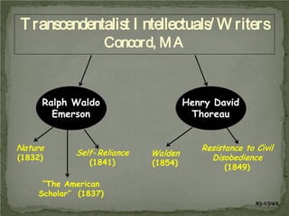 T ranscendentalist I ntellectuals/ W riters
Concord, M A

Ralph Waldo
Emerson
Nature
(1832)

Self- Reliance
(1841)

Henry David
Thoreau

Walden
(1854)

Resistance to Civil
Disobedience
(1849)

“The American
Scholar” (1837)
R3-1/3/4/5

 