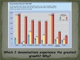 Which 2 denominations experience the greatest
growth? Why?

 