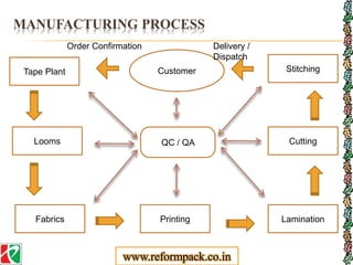 MANUFACTURING PROCESS
Tape Plant
Looms
LaminationFabrics
Stitching
Cutting
Customer
Printing
Order Confirmation Delivery /
Dispatch
QC / QA
www.reformpack.co.in
 