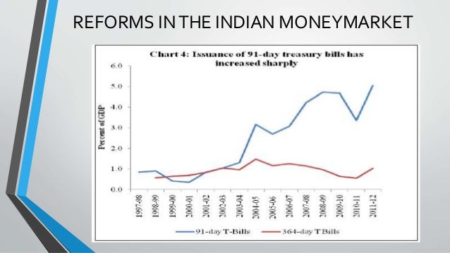 Forex market reforms in india
