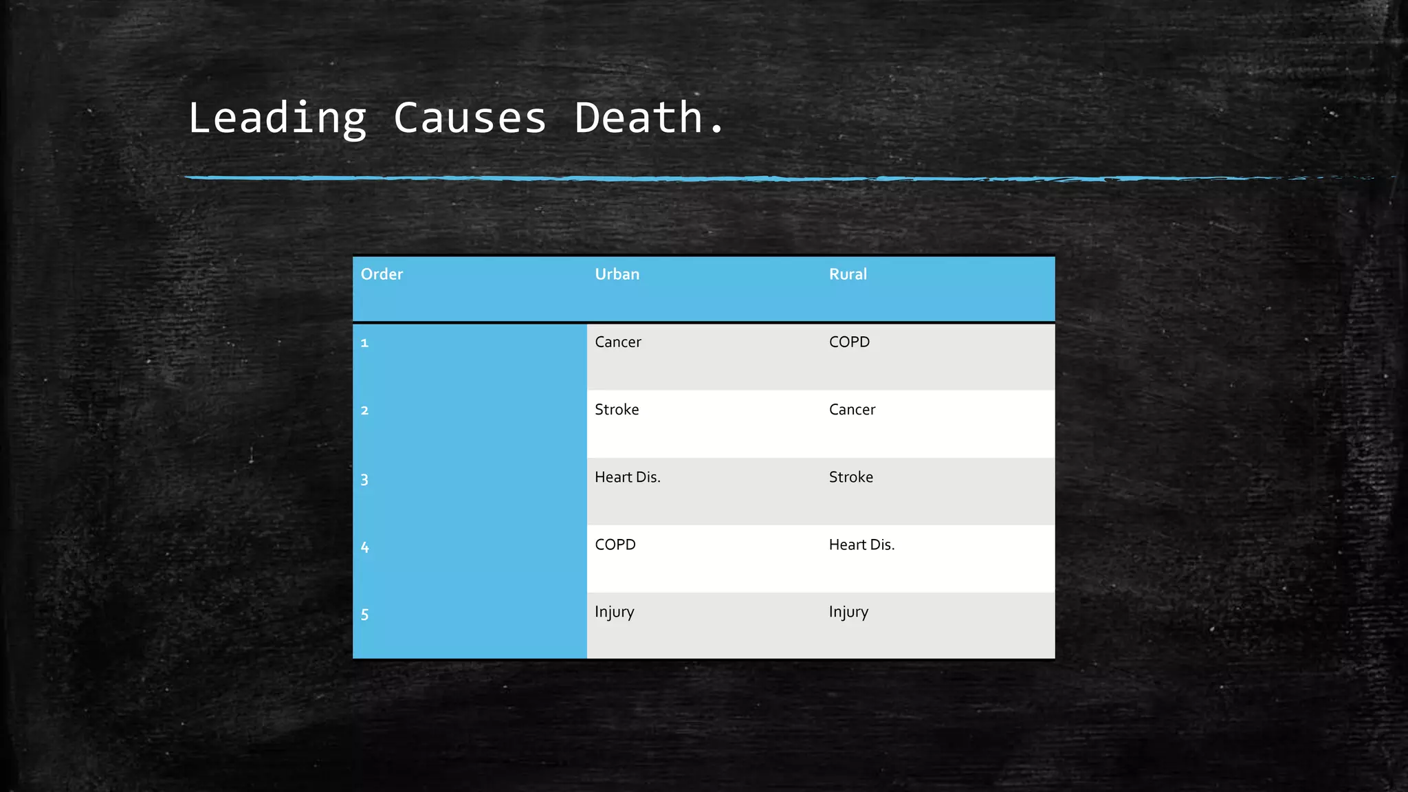 Leading Causes Death. 
Order Urban Rural 
1 Cancer COPD 
2 Stroke Cancer 
3 Heart Dis. Stroke 
4 COPD Heart Dis. 
5 Injury Injury 
 