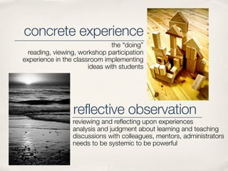 concrete experience
                               the “doing”
  reading, viewing, workshop participation
experience in the classroom implementing
                       ideas with students




                 reflective observation
                 reviewing and reflecting upon experiences
                 analysis and judgment about learning and teaching
                 discussions with colleagues, mentors, administrators
                 needs to be systemic to be powerful
 