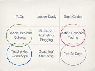 PLCs          Lesson Study    Book Circles



                     Reflective
Special Interest                  Action Research
                    Journaling/
   Cohorts                             Teams
                     Blogging


 Teacher-led        Coaching/
                                   Fed-Ex Days
 workshops          Mentoring
 