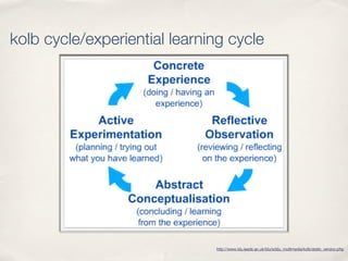 kolb cycle/experiential learning cycle




                              http://www.ldu.leeds.ac.uk/ldu/sddu_multimedia/kolb/static_version.php
 