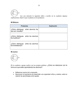 25
Lee con atención la siguiente tabla y escribe en tu cuaderno algunas
explicaciones; fíjate lo que se plantea en los productos.
Mi Bitácora
Productos Explicación
¿Cómo distingues entre alumnos los
que son visuales?
¿Cómo distingues entre los alumnos
los Auditivos?
¿Cómo distingues entre los alumnos
los kinestésicos?
Mi avance
En tu cuaderno, agrupa explica con tus propias palabras: ¿Cómo se relacionan con la
forma en que están aprendiendo los alumnos?
• Reflexionar acerca de tu respuesta.
• Reconocer la importancia de desarrollar una capacidad crítica y creativa, sobre la
relación de aprendizajes entre iguales
 