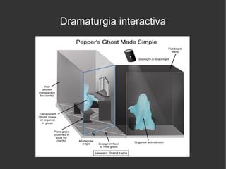 Dramaturgia interactiva

 