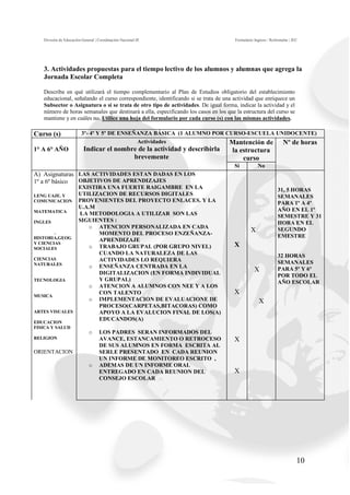 División de Educación General | Coordinación Nacional JE                           Formulario Ingreso / Reformular | JEC




   3. Actividades propuestas para el tiempo lectivo de los alumnos y alumnas que agrega la
   Jornada Escolar Completa

   Describa en qué utilizará el tiempo complementario al Plan de Estudios obligatorio del establecimiento
   educacional, señalando el curso correspondiente, identificando si se trata de una actividad que enriquece un
   Subsector o Asignatura o si se trata de otro tipo de actividades. De igual forma, indicar la actividad y el
   número de horas semanales que destinará a ella, especificando los casos en los que la estructura del curso se
   mantiene y en cuáles no. Utilice una hoja del formulario por cada curso (s) con las mismas actividades.

Curso (s)               3º- 4º Y 5º DE ENSEÑANZA BÁSICA (1 ALUMNO POR CURSO-ESCUELA UNIDOCENTE)
                                            Actividades                Mantención de Nº de horas
1° A 6° AÑO               Indicar el nombre de la actividad y describirla           la estructura
                                          brevemente                                    curso
                                                                                     Si            No
A) Asignaturas LAS ACTIVIDADES ESTAN DADAS EN LOS
1º a 6º básico OBJETIVOS DE APRENDIZAJES
               EXISTIRA UNA FUERTE RAIGAMBRE EN LA                                                             31, 5 HORAS
LENG UAJE. Y   UTILIZACION DE RECURSOS DIGITALES                                                               SEMANALES
COMUNICACION   PROVENIENTES DEL PROYECTO ENLACES. Y LA                                                         PARA 1º A 4º
               U.A.M                                                                                           AÑO EN EL 1º
MATEMATICA
               LA METODOLOGIA A UTILIZAR SON LAS                                                               SEMESTRE Y 31
INGLES         SIGUIENTES :                                                                                    HORA EN EL
                  o ATENCION PERSONALIZADA EN CADA
        .            MOMENTO DEL PROCESO ENZEÑANZA-
                                                                                               X               SEGUNDO
HISTORIA,GEOG                                                                                                  EMESTRE
                     APRENDIZAJE
Y CIENCIAS                                                                           X
SOCIALES          o TRABAJO GRUPAL (POR GRUPO NIVEL)
                     CUANDO LA NATURALEZA DE LAS                                                               32 HORAS
CIENCIAS             ACTIVIDADES LO REQUIERA
NATURALES                                                                                                      SEMANALES
                  o ENSEÑANZA CENTRADA EN LA                                                                   PARA 5º Y 6º
                     DIGITALIZACION (EN FORMA INDIVIDUAL
                                                                                                 X
                                                                                                               POR TODO EL
TECNOLOGIA           Y GRUPAL)                                                                                 AÑO ESCOLAR
                  o ATENCION A ALUMNOS CON NEE Y A LOS
MUSICA
                     CON TALENTO                                                     X
                  o IMPLEMENTACION DE EVALUACIONE DE                                                X
                     PROCESO(CARPETAS,BITACORAS) COMO
ARTES VISUALES       APOYO A LA EVALUCION FINAL DE LOS(A)
                     EDUCANDOS(A)
EDUCACION
FISICA Y SALUD
                             o     LOS PADRES SERAN INFORMADOS DEL
RELIGION                           AVANCE, ESTANCAMIENTO O RETROCESO                 X
                                   DE SUS ALUMNOS EN FORMA ESCRITA AL
ORIENTACION                        SERLE PRESENTADO EN CADA REUNION
                                   UN INFORME DE MONITOREO ESCRITO ,
                             o     ADEMAS DE UN INFORME ORAL
                                   ENTREGADO EN CADA REUNION DEL                     X
                                   CONSEJO ESCOLAR




                                                                                                                          10
 