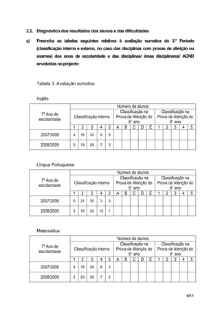 2.2. Diagnóstico dos resultados dos alunos e das dificuldades

a)   Preencha as tabelas seguintes relativas à avaliação sumativa do 3.° Período
     (classificação interna e externa, no caso das disciplinas com provas de aferição ou
     exames) dos anos de escolaridade e das disciplinas/ áreas disciplinares/ ACND
     envolvidas no projecto:



     Tabela 3. Avaliação sumativa


     Inglês
                                                  Número de alunos
                                                    Classificação na       Classificação na
       7º Ano de
                         Classificação interna    Prova de Aferição do   Prova de Aferição do
      escolaridade
                                                         6° ano                 9° ano
                        1      2    3    4    5   A B C D E              1 2 3 4 5
       2007/2008        4      16   24   9    5

       2008/2009        5      19   28   7    3




     Língua Portuguesa
                                                  Número de alunos
                                                    Classificação na       Classificação na
       7º Ano de
                         Classificação interna    Prova de Aferição do   Prova de Aferição do
      escolaridade
                                                         6° ano                 9° ano
                        1      2    3    4    5   A B C D E              1 2 3 4 5
       2007/2008        5      21   30   3    3

       2008/2009        3      16   32   12   1




     Matemática
                                                  Número de alunos
                                                    Classificação na       Classificação na
       7º Ano de
                         Classificação interna    Prova de Aferição do   Prova de Aferição do
      escolaridade
                                                         6° ano                 9° ano
                        1      2    3    4    5   A B C D E              1 2 3 4 5
       2007/2008        4      18   28   8    3

       2008/2009        2      23   29   7    2




                                                                                         4/11
 