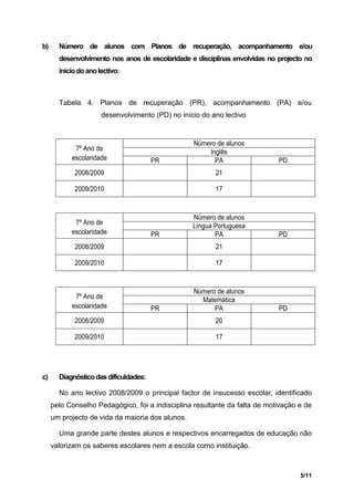 b)     Número de alunos com Planos de recuperação, acompanhamento e/ou
       desenvolvimento nos anos de escolaridade e disciplinas envolvidas no projecto no
       início do ano lectivo:



       Tabela 4. Planos de recuperação (PR), acompanhamento (PA) e/ou
                      desenvolvimento (PD) no início do ano lectivo


                                                  Número de alunos
            7º Ano de                                 Inglês
           escolaridade                PR               PA                  PD
            2008/2009                                    21

            2009/2010                                    17



                                                  Número de alunos
            7º Ano de                             Língua Portuguesa
           escolaridade                PR                PA                 PD
            2008/2009                                    21

            2009/2010                                    17


                                                  Número de alunos
            7º Ano de                               Matemática
           escolaridade                PR               PA                  PD
            2008/2009                                    20

            2009/2010                                    17




c)     Diagnóstico das dificuldades:

       No ano lectivo 2008/2009 o principal factor de insucesso escolar, identificado
     pelo Conselho Pedagógico, foi a indisciplina resultante da falta de motivação e de
     um projecto de vida da maioria dos alunos.

       Uma grande parte destes alunos e respectivos encarregados de educação não
     valorizam os saberes escolares nem a escola como instituição.



                                                                                   5/11
 