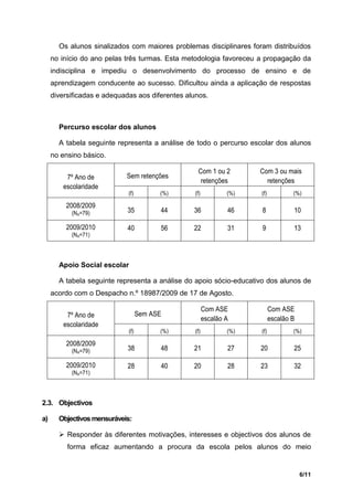 Os alunos sinalizados com maiores problemas disciplinares foram distribuídos
     no início do ano pelas três turmas. Esta metodologia favoreceu a propagação da
     indisciplina e impediu o desenvolvimento do processo de ensino e de
     aprendizagem conducente ao sucesso. Dificultou ainda a aplicação de respostas
     diversificadas e adequadas aos diferentes alunos.



       Percurso escolar dos alunos

       A tabela seguinte representa a análise de todo o percurso escolar dos alunos
     no ensino básico.

                                                   Com 1 ou 2         Com 3 ou mais
         7º Ano de          Sem retenções
                                                    retenções           retenções
        escolaridade
                             (f)         (%)     (f)            (%)   (f)           (%)

         2008/2009
           (NA=79)          35           44      36             46    8             10

         2009/2010          40           56      22             31    9             13
           (NA=71)




       Apoio Social escolar

       A tabela seguinte representa a análise do apoio sócio-educativo dos alunos de
     acordo com o Despacho n.º 18987/2009 de 17 de Agosto.

                                                        Com ASE             Com ASE
          7º Ano de                Sem ASE
                                                        escalão A           escalão B
         escolaridade
                             (f)         (%)      (f)           (%)   (f)           (%)

          2008/2009
           (NA=79)           38          48      21             27    20            25

          2009/2010          28          40      20             28    23            32
           (NA=71)




2.3. Objectivos

a)     Objectivos mensuráveis:

        Responder às diferentes motivações, interesses e objectivos dos alunos de
          forma eficaz aumentando a procura da escola pelos alunos do meio


                                                                                        6/11
 
