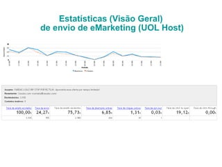 Estatísticas (Visão Geral)  de envio de eMarketing (UOL Host) 