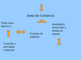 Junta do Comércio Tinha como objectivo: Controlar a actividade comercial  Fomento da indústria Intendência Geral tinha a função de separar 