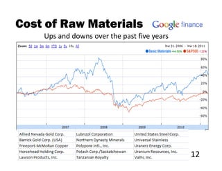 Cost of Raw Materials
    Ups and downs over the past five years




                                             12
 