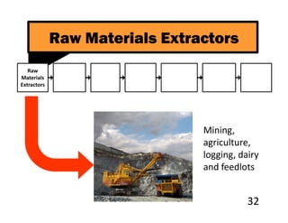 Raw Materials Extractors
   Raw
Materials
Extractors




                                Mining,
                                agriculture,
                                logging, dairy
                                and feedlots


                                           32
 