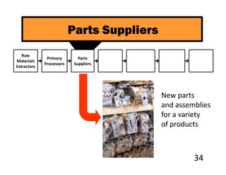Parts Suppliers
   Raw
              Primary        Parts
Materials
             Processors    Suppliers
Extractors




                                            New parts
                                            and assemblies
                                            for a variety
                                            of products



                                                     34
 