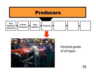 Producers
   Raw
              Primary       Parts
Materials                             Producers
             Processors   Suppliers
Extractors




                                                  Finished goods
                                                  of all types



                                                                   35
 