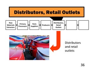 Distributors, Retail Outlets
   Raw                                            Distributors,
              Primary       Parts
Materials                             Producers      Retail
             Processors   Suppliers
Extractors                                          Outlets




                                                                  Distributors
                                                                  and retail
                                                                  outlets



                                                                                 36
 