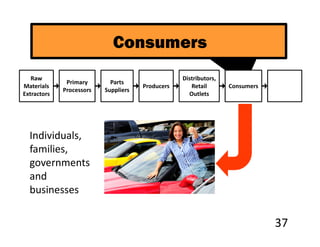 Consumers
   Raw                                            Distributors,
              Primary       Parts
Materials                             Producers      Retail       Consumers
             Processors   Suppliers
Extractors                                          Outlets




  Individuals,
  families,
  governments
  and
  businesses

                                                                              37
 