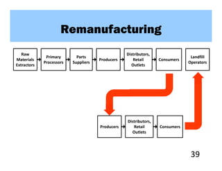 Remanufacturing
   Raw                                            Distributors,
              Primary       Parts                                              Landfill
Materials                             Producers      Retail       Consumers
             Processors   Suppliers                                           Operators
Extractors                                          Outlets




                                                  Distributors,
                                      Producers      Retail       Consumers
                                                    Outlets




                                                                               39
 