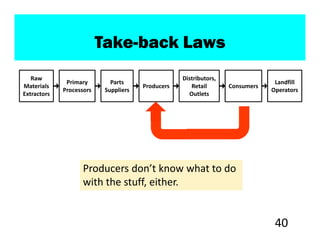Take-back Laws
   Raw                                             Distributors,
              Primary        Parts                                              Landfill
Materials                              Producers      Retail       Consumers
             Processors    Suppliers                                           Operators
Extractors                                           Outlets




                    Producers don’t know what to do
                    with the stuff, either.


                                                                                40
 