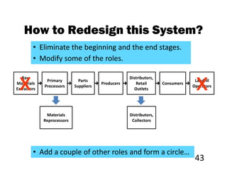 How to Redesign this System?
        • Eliminate the beginning and the end stages.
        • Modify some of the roles.


 x Raw
Materials
Extractors
              Primary
             Processors
                              Parts
                            Suppliers
                                        Producers
                                                    Distributors,
                                                       Retail
                                                      Outlets
                                                                    Consumers
                                                                                 x
                                                                                 Landfill
                                                                                Operators




              Materials                             Distributors,
             Reprocessors                            Collectors




        • Add a couple of other roles and form a circle…
                                                                                 43
 