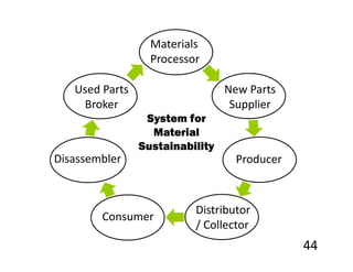Materials
                  Processor

   Used Parts                    New Parts
    Broker                        Supplier
                 System for
                  Material
                Sustainability
Disassembler                       Producer



                          Distributor
        Consumer
                          / Collector
                                              44
 