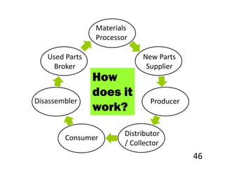 Materials
                Processor

   Used Parts                New Parts
    Broker                    Supplier
                How
                does it
Disassembler                    Producer
                work?

                        Distributor
        Consumer
                        / Collector
                                           46
 