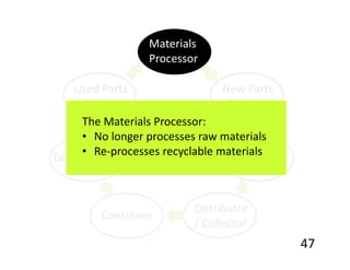 Materials
                  Processor

    Used Parts                   New Parts
      Broker                      Supplier
      The Materials Processor:
      • No longer processes raw materials
      • Re-processes recyclable materials
Disassembler                       Producer



                          Distributor
         Consumer
                          / Collector
                                              47
 