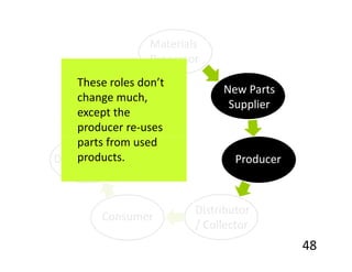 Materials
                  Processor
    These roles don’t
    Used Parts                 New Parts
    change much,
      Broker                    Supplier
    except the
    producer re-uses
    parts from used
    products.
Disassembler                      Producer



                          Distributor
         Consumer
                          / Collector
                                             48
 