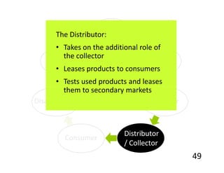 Materials
     The Distributor:
                 Processor
     • Takes on the additional role of
   Usedthe collector
        Parts                   New Parts
    Broker products to consumers
     • Leases                    Supplier
       • Tests used products and leases
         them to secondary markets
Disassembler                       Producer



                          Distributor
         Consumer
                          / Collector
                                              49
 