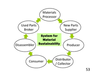 Materials
                  Processor

   Used Parts                    New Parts
    Broker                        Supplier
                 System for
                  Material
Disassembler    Sustainability     Producer



                           Distributor
        Consumer
                           / Collector
                                              53
 