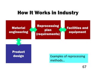 How It Works in Industry

               Reprocessing
 Material                        Facilities and
                   plan
engineering                       equipment
              (requirements)




 Product
 design               Examples of reprocessing
                      methods…
                                            67
 