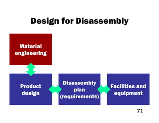 Design for Disassembly

 Material
engineering




               Disassembly
 Product                       Facilities and
                   plan
 design                         equipment
              (requirements)

                                         71
 