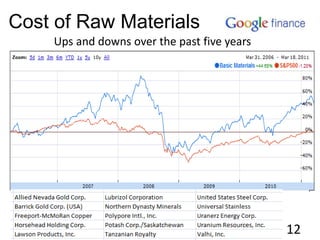 Cost of Raw Materials
12
Ups and downs over the past five years
 