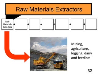 Raw Materials Extractors
32
Mining,
agriculture,
logging, dairy
and feedlots
Raw
Materials
Extractors
 