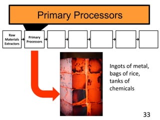 Primary Processors
33
Raw
Materials
Extractors
Ingots of metal,
bags of rice,
tanks of
chemicals
Primary
Processors
 