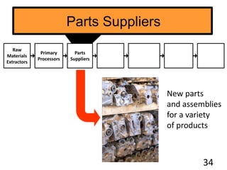 Parts Suppliers
34
Raw
Materials
Extractors
Primary
Processors
New parts
and assemblies
for a variety
of products
Parts
Suppliers
 