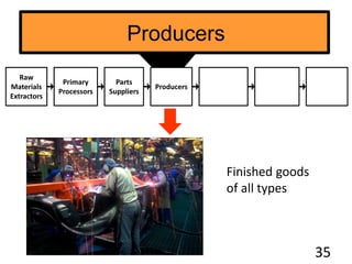 Producers
35
Raw
Materials
Extractors
Primary
Processors
Parts
Suppliers
Finished goods
of all types
Producers
 
