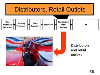 Distributors, Retail Outlets
36
Raw
Materials
Extractors
Primary
Processors
Parts
Suppliers
Producers
Distributors
and retail
outlets
Distributors,
Retail
Outlets
 