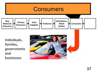 Consumers
37
Raw
Materials
Extractors
Primary
Processors
Parts
Suppliers
Producers
Distributors,
Retail
Outlets
Individuals,
families,
governments
and
businesses
Consumers
 
