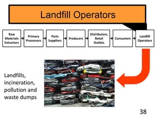 Landfill Operators
38
Raw
Materials
Extractors
Primary
Processors
Parts
Suppliers
Producers
Distributors,
Retail
Outlets
Landfills,
incineration,
pollution and
waste dumps
Consumers
Landfill
Operators
 