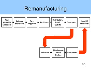 Remanufacturing
39
Raw
Materials
Extractors
Primary
Processors
Parts
Suppliers
Producers
Distributors,
Retail
Outlets
Consumers
Landfill
Operators
Producers
Distributors,
Retail
Outlets
Consumers
 