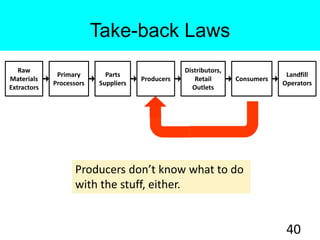 Take-back Laws
40
Raw
Materials
Extractors
Primary
Processors
Parts
Suppliers
Producers
Distributors,
Retail
Outlets
Consumers
Landfill
Operators
Producers don’t know what to do
with the stuff, either.
 