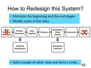 How to Redesign this System?
43
Raw
Materials
Extractors
Primary
Processors
Parts
Suppliers
Producers
Distributors,
Retail
Outlets
Consumers
Landfill
Operators
• Add a couple of other roles and form a circle…
• Eliminate the beginning and the end stages.
xx
• Modify some of the roles.
Materials
Reprocessors
Distributors,
Collectors
 