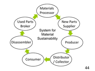 44
Materials
Processor
New Parts
Supplier
Producer
Distributor
/ Collector
Consumer
Disassembler
Used Parts
Broker
System for
Material
Sustainability
 