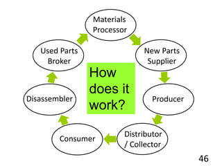 46
Materials
Processor
New Parts
Supplier
Producer
Distributor
/ Collector
Consumer
Disassembler
Used Parts
Broker
How
does it
work?
 