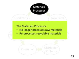 47
New Parts
Supplier
Producer
Distributor
/ Collector
Consumer
Disassembler
Used Parts
Broker
Materials
Processor
The Materials Processor:
• No longer processes raw materials
• Re-processes recyclable materials
 